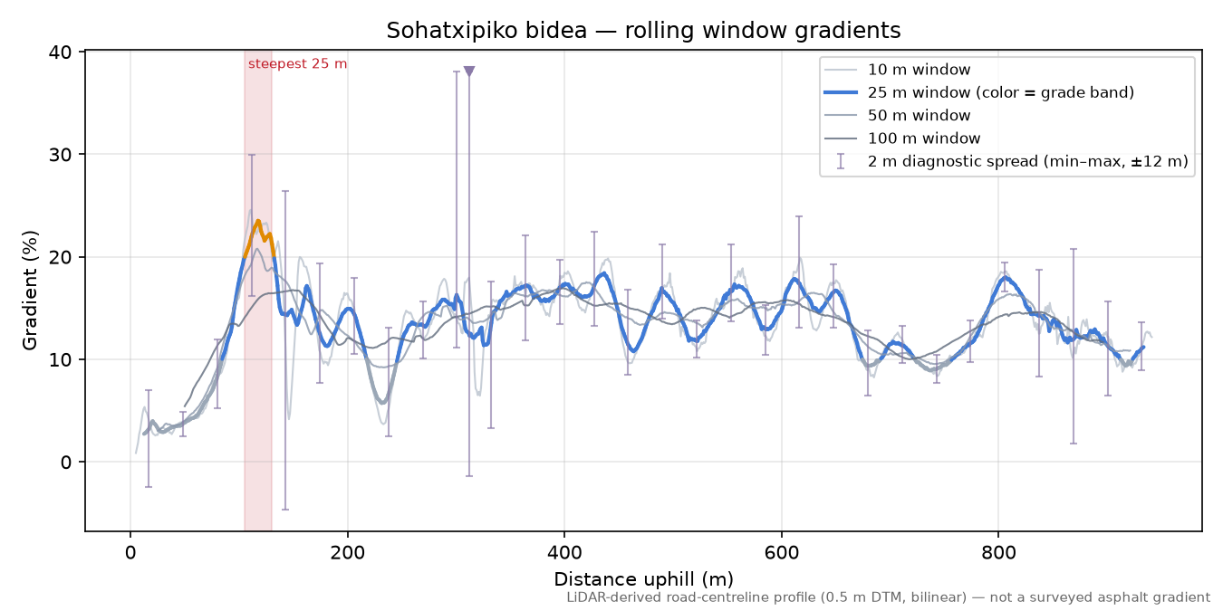 Sohatxipiko bidea rolling gradient profile