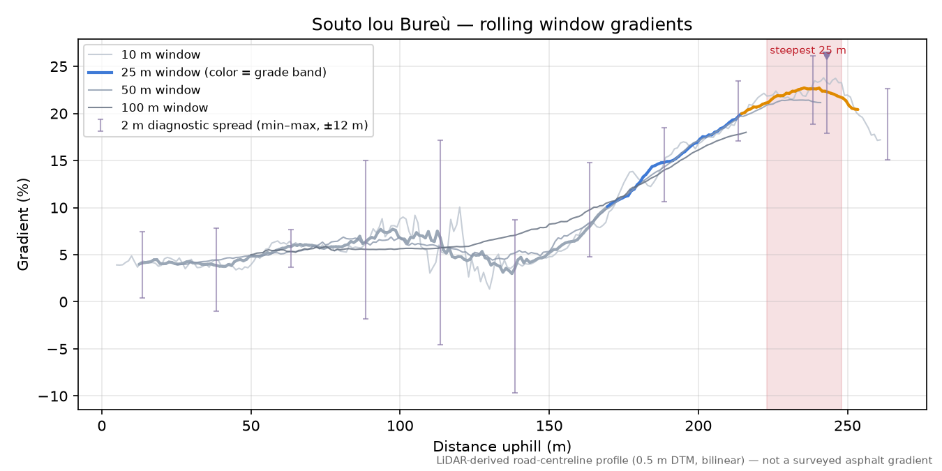 Souto lou Bureù rolling gradient profile