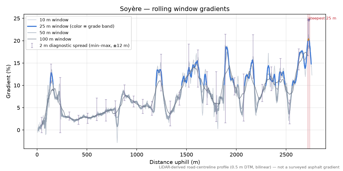 Soyère rolling gradient profile