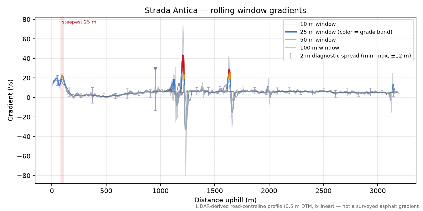 Strada Antica rolling gradient profile