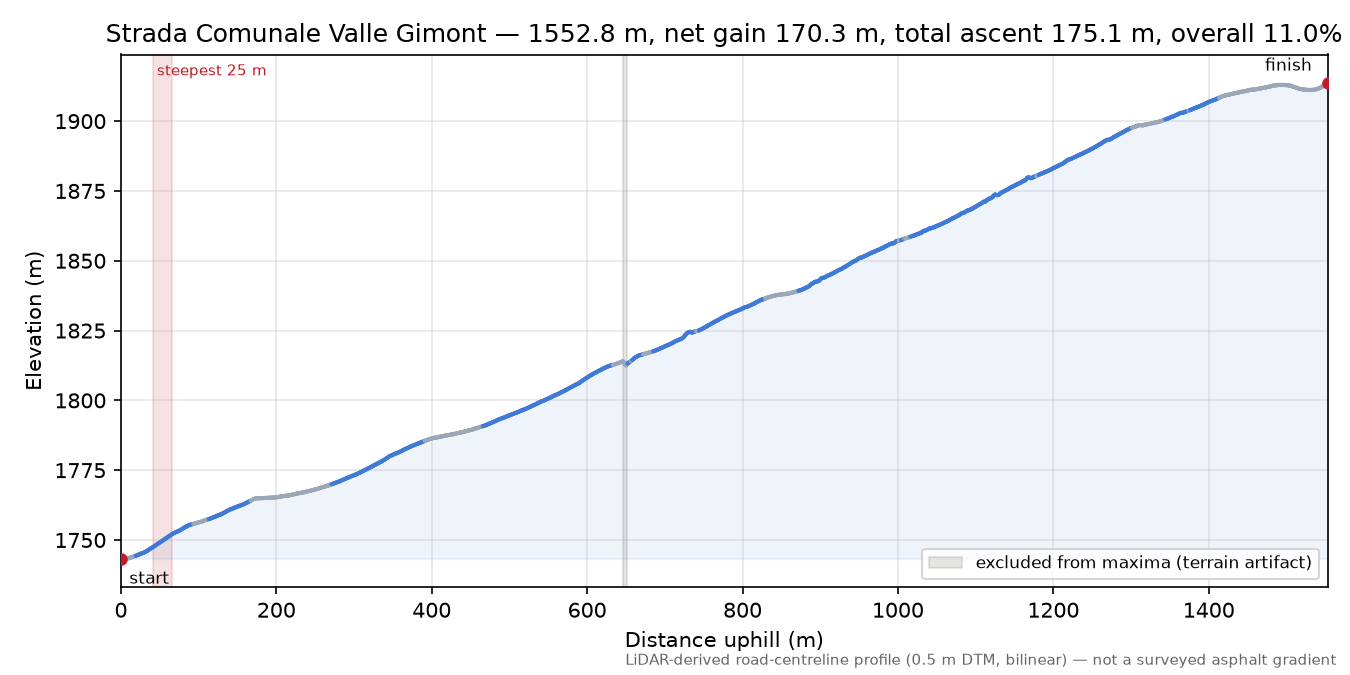 Strada Comunale Valle Gimont elevation profile