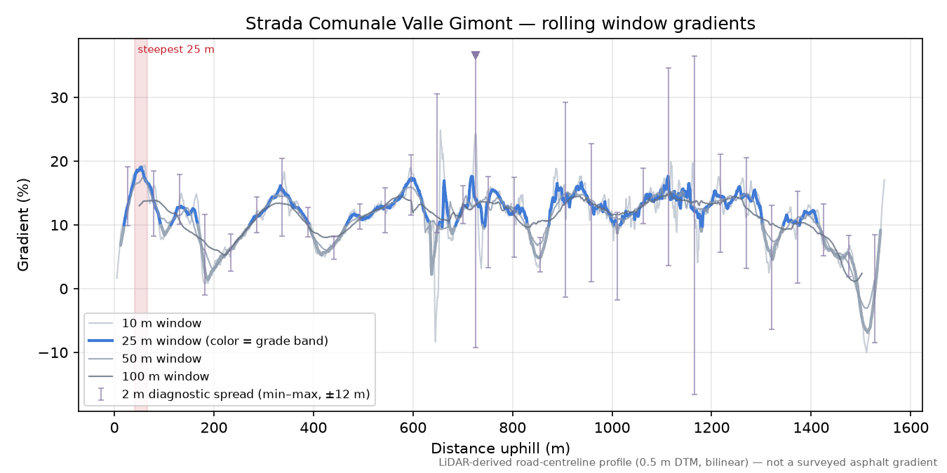 Strada Comunale Valle Gimont rolling gradient profile