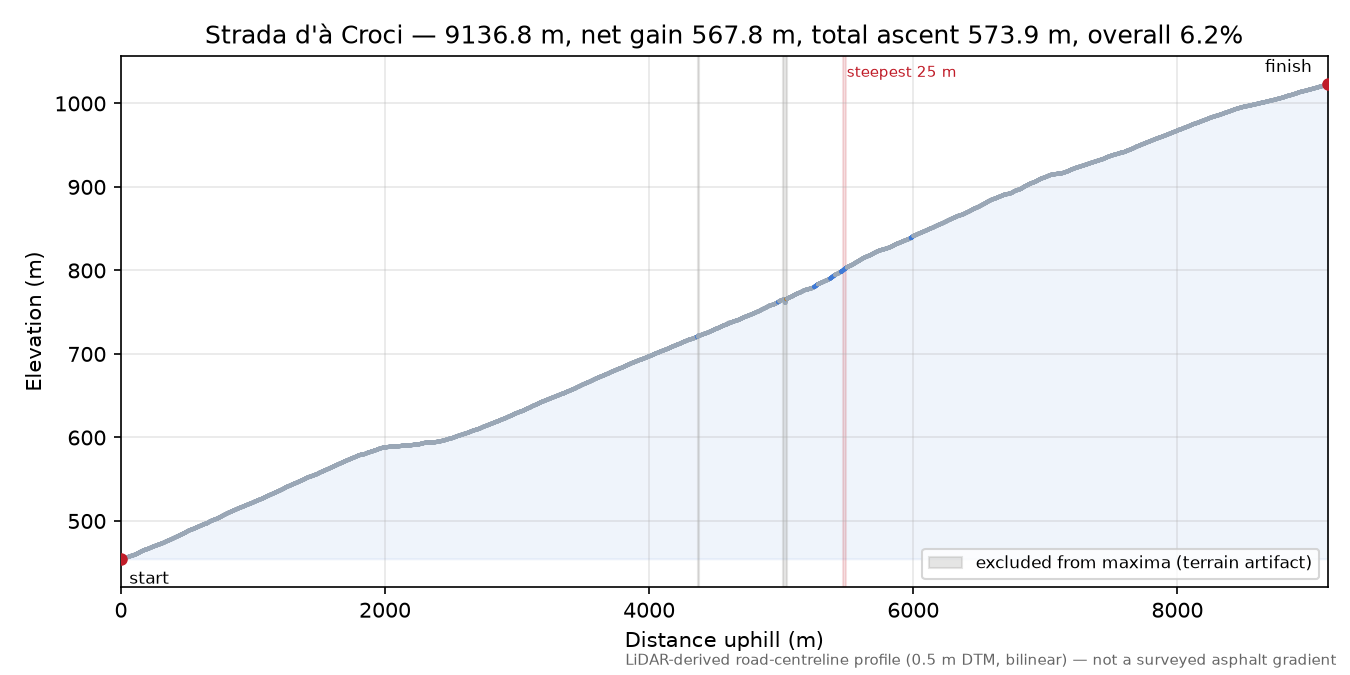 Strada d'à Croci elevation profile