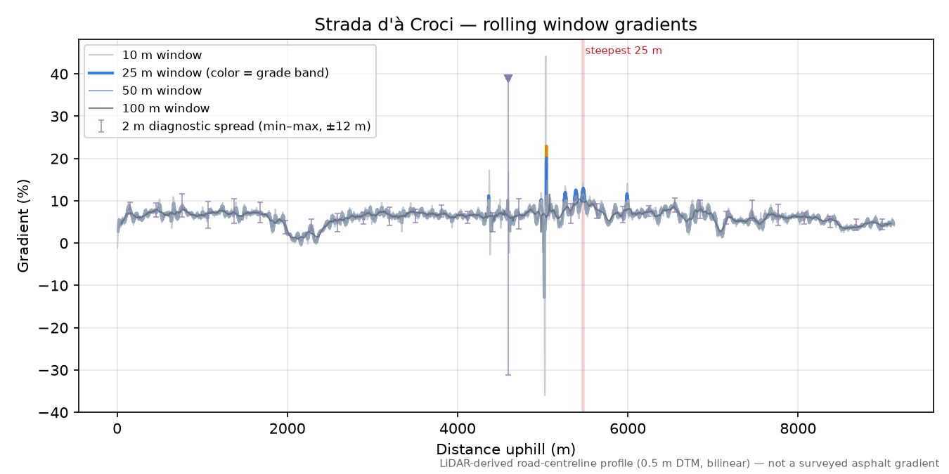 Strada d'à Croci rolling gradient profile
