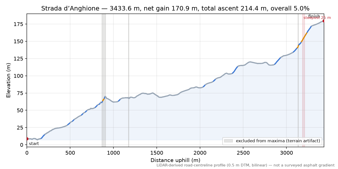 Strada d’Anghione elevation profile