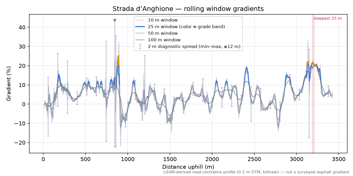 Strada d’Anghione rolling gradient profile