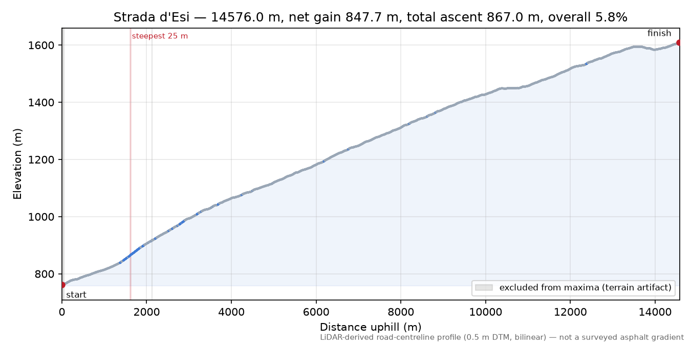 Strada d'Esi elevation profile