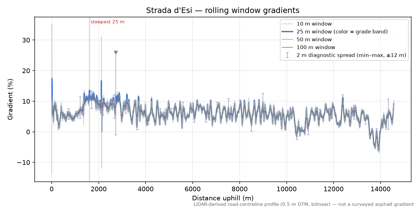 Strada d'Esi rolling gradient profile