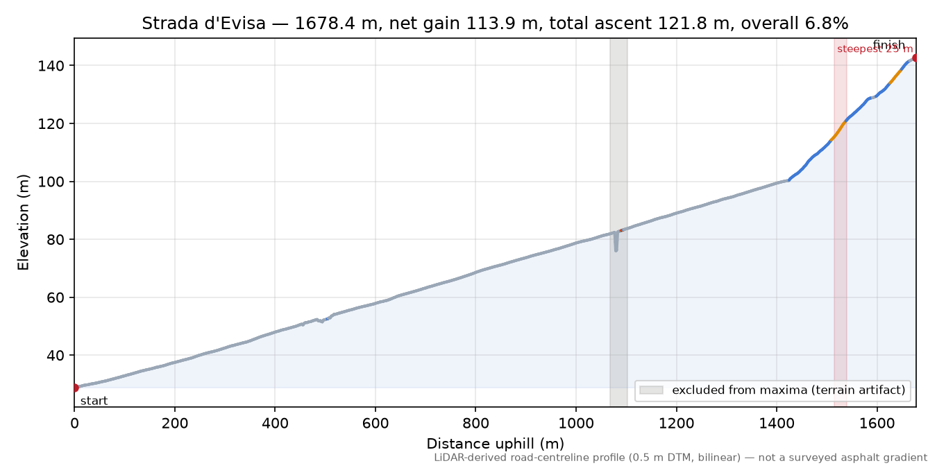 Strada d'Evisa elevation profile