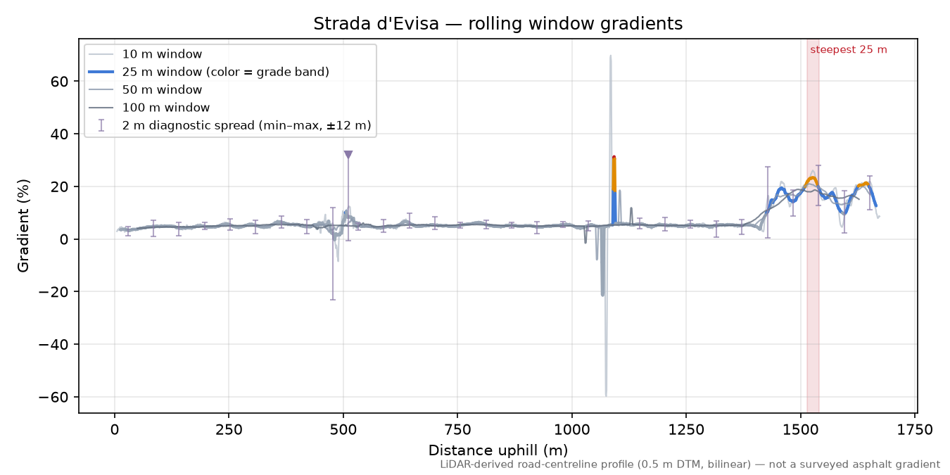 Strada d'Evisa rolling gradient profile