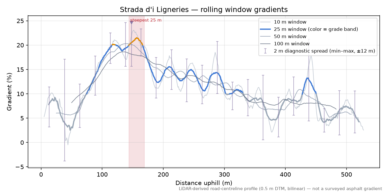 Strada d'i Ligneries rolling gradient profile