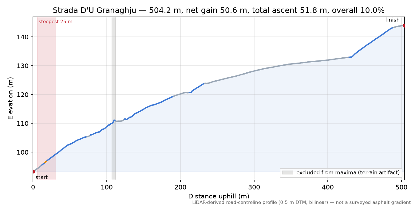 Strada D'U Granaghju elevation profile