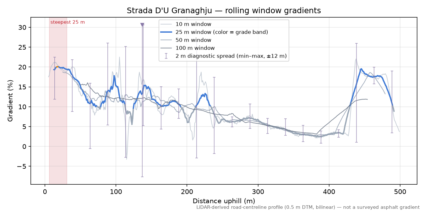 Strada D'U Granaghju rolling gradient profile