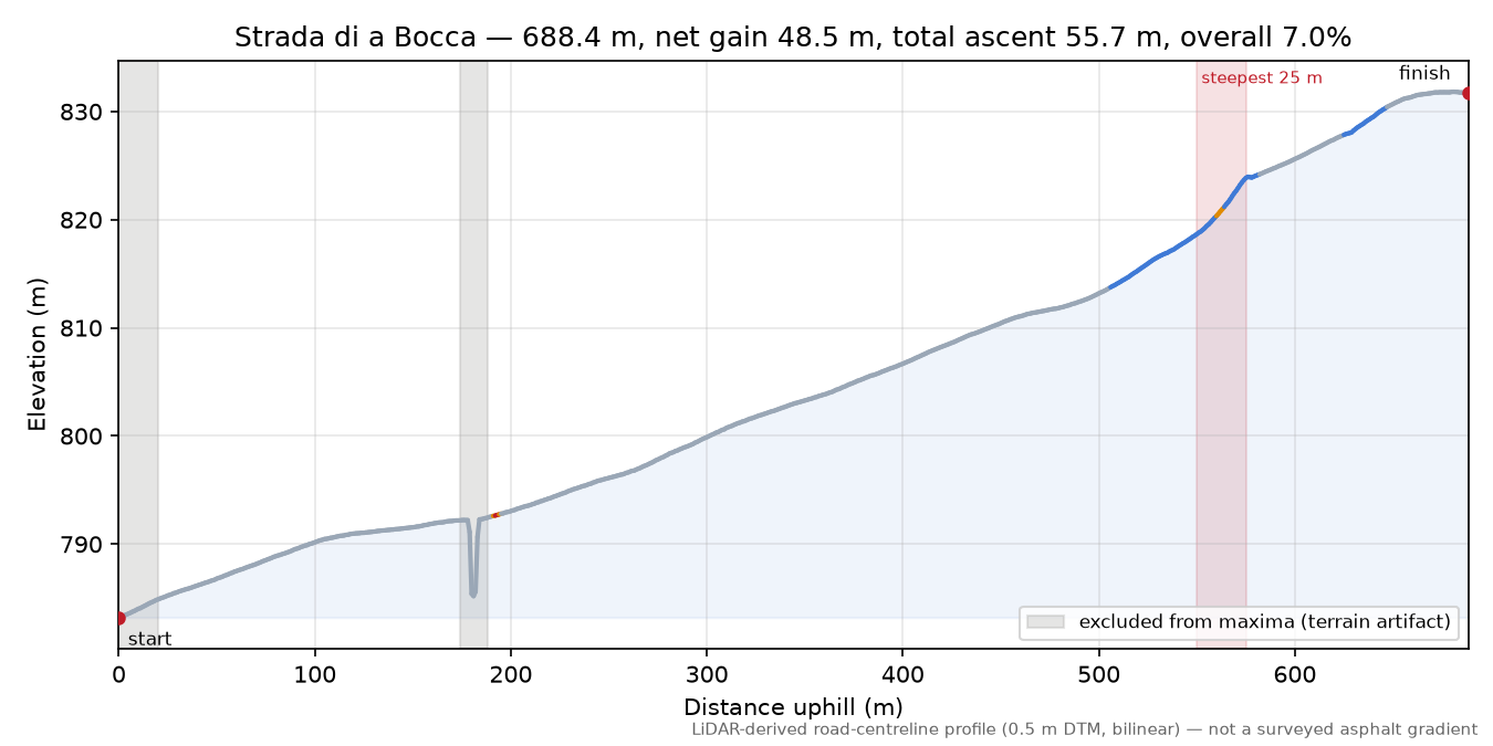 Strada di a Bocca elevation profile