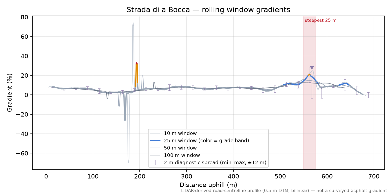 Strada di a Bocca rolling gradient profile