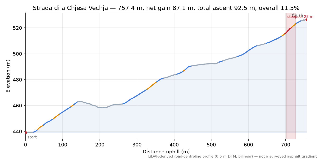 Strada di a Chjesa Vechja elevation profile