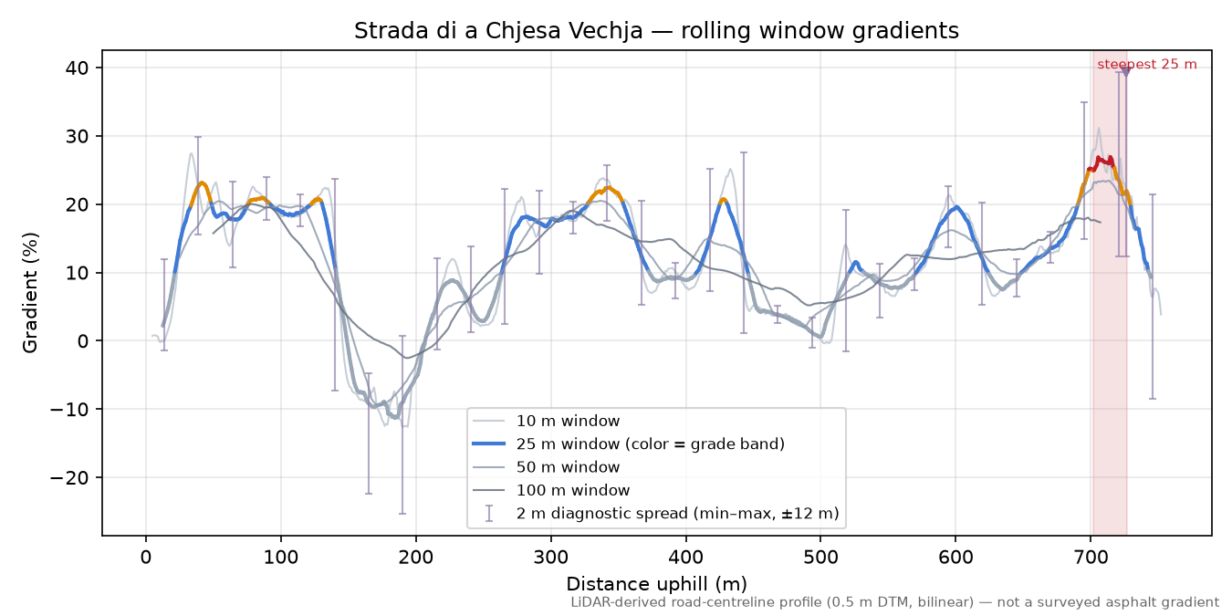 Strada di a Chjesa Vechja rolling gradient profile