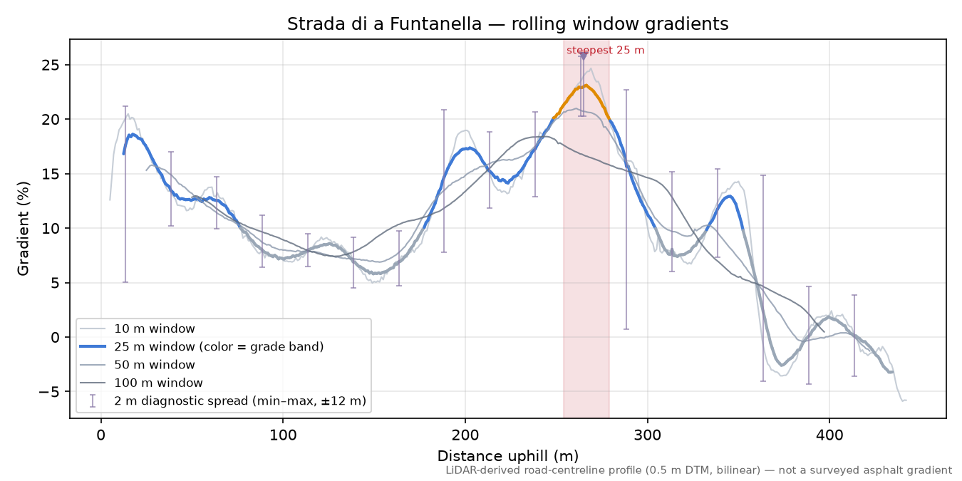 Strada di a Funtanella rolling gradient profile