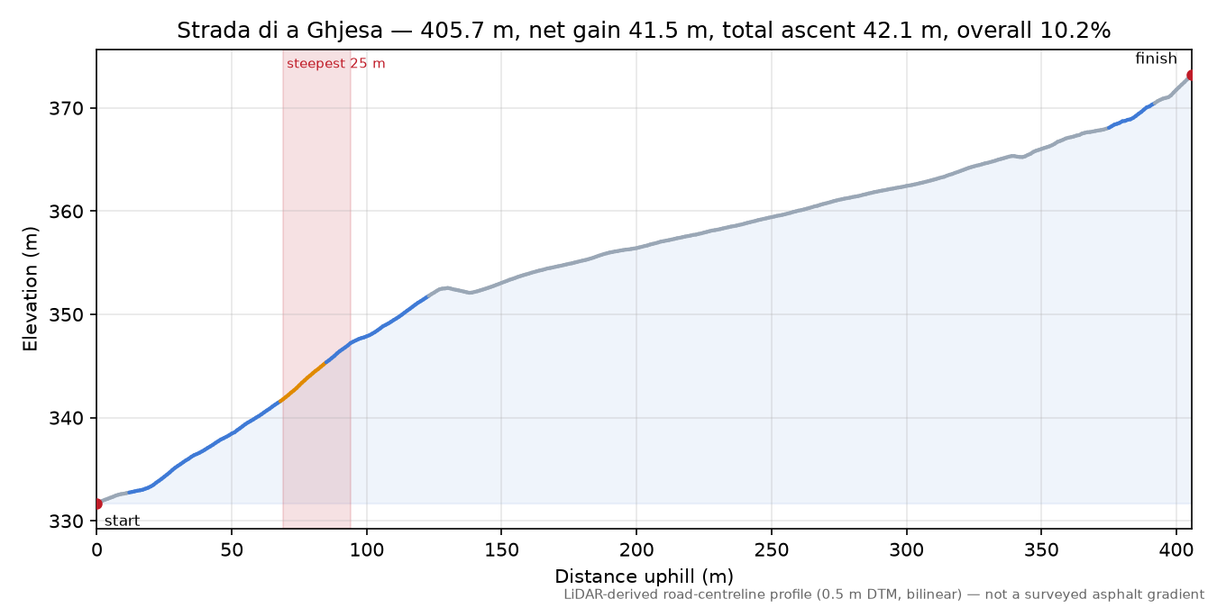 Strada di a Ghjesa elevation profile