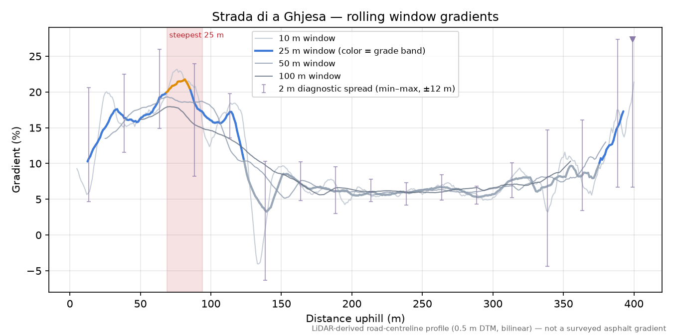 Strada di a Ghjesa rolling gradient profile