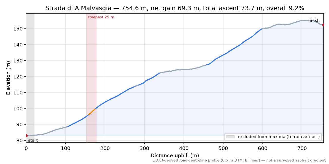 Strada di A Malvasgia elevation profile