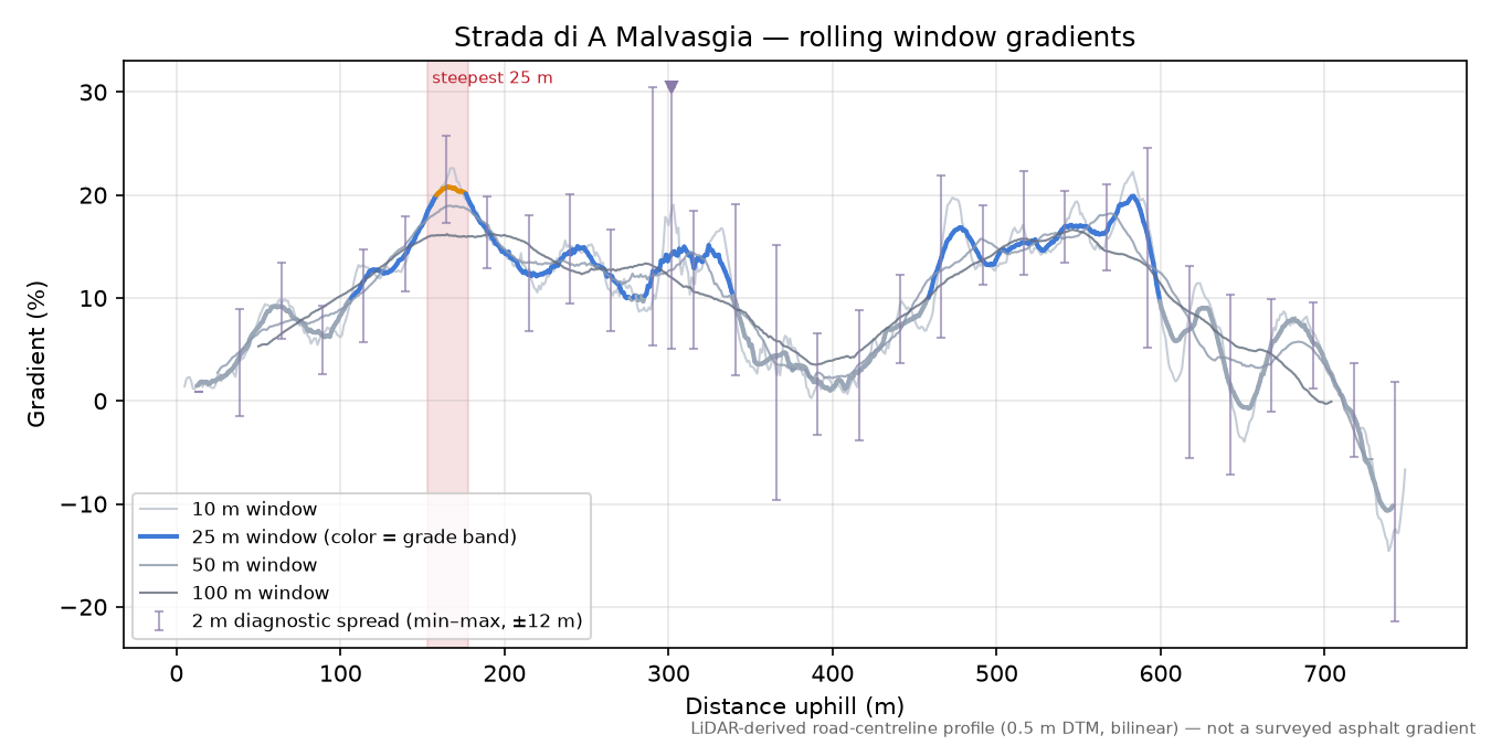 Strada di A Malvasgia rolling gradient profile