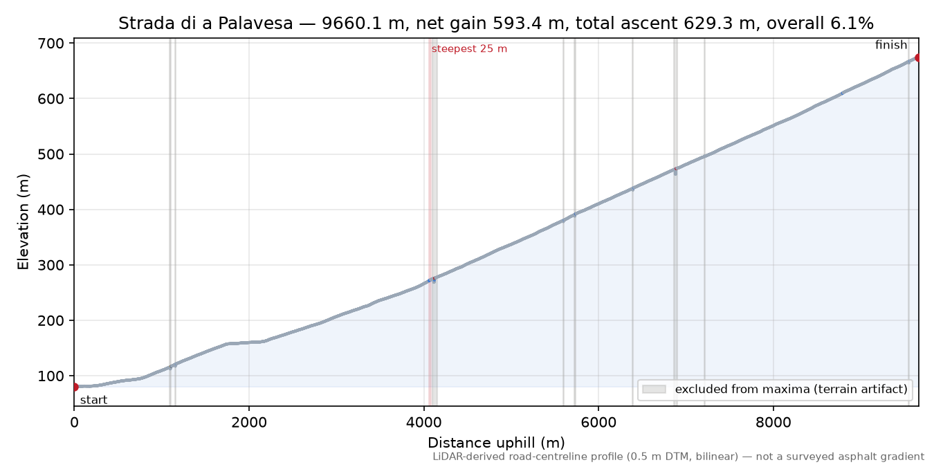 Strada di a Palavesa elevation profile