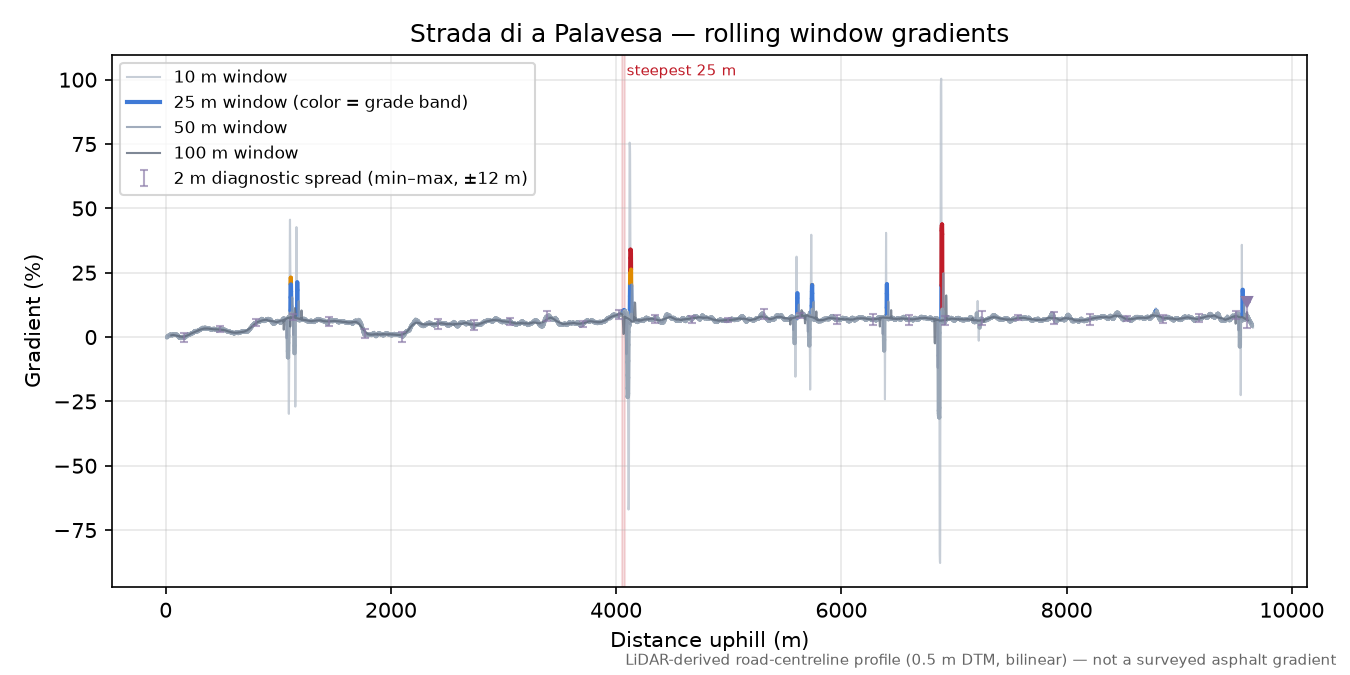 Strada di a Palavesa rolling gradient profile