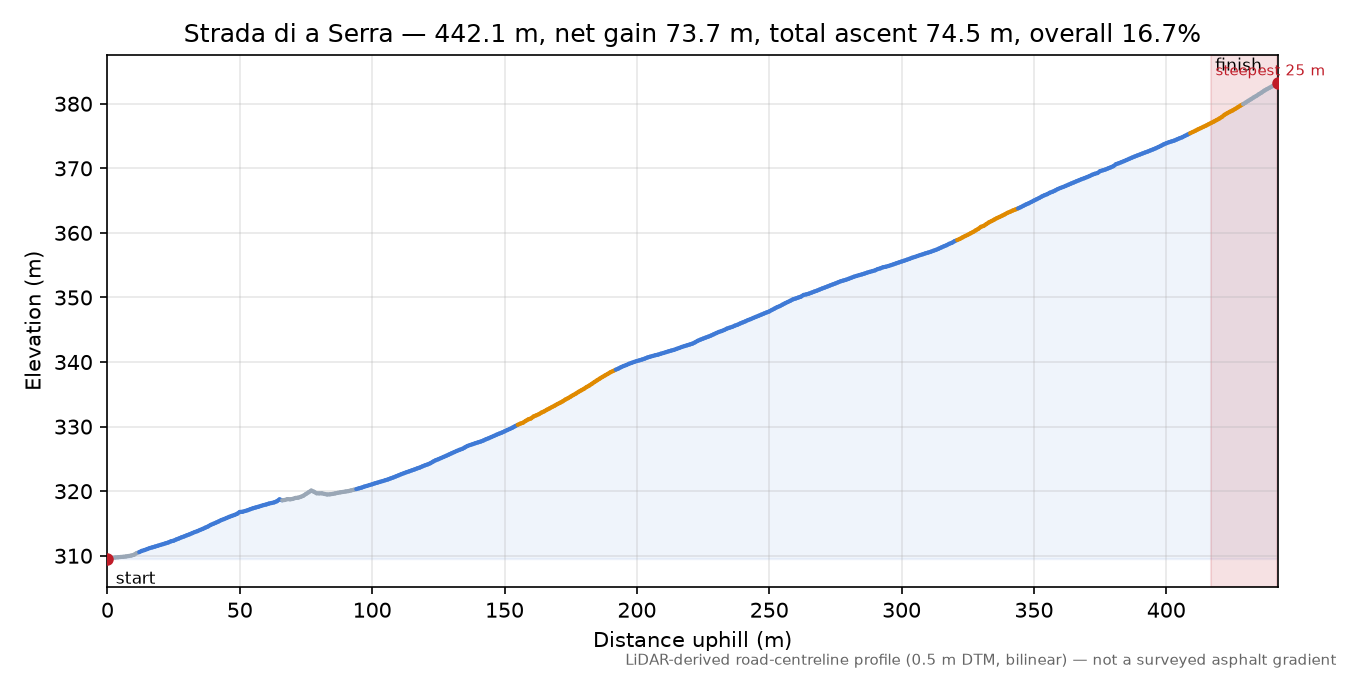 Strada di a Serra elevation profile