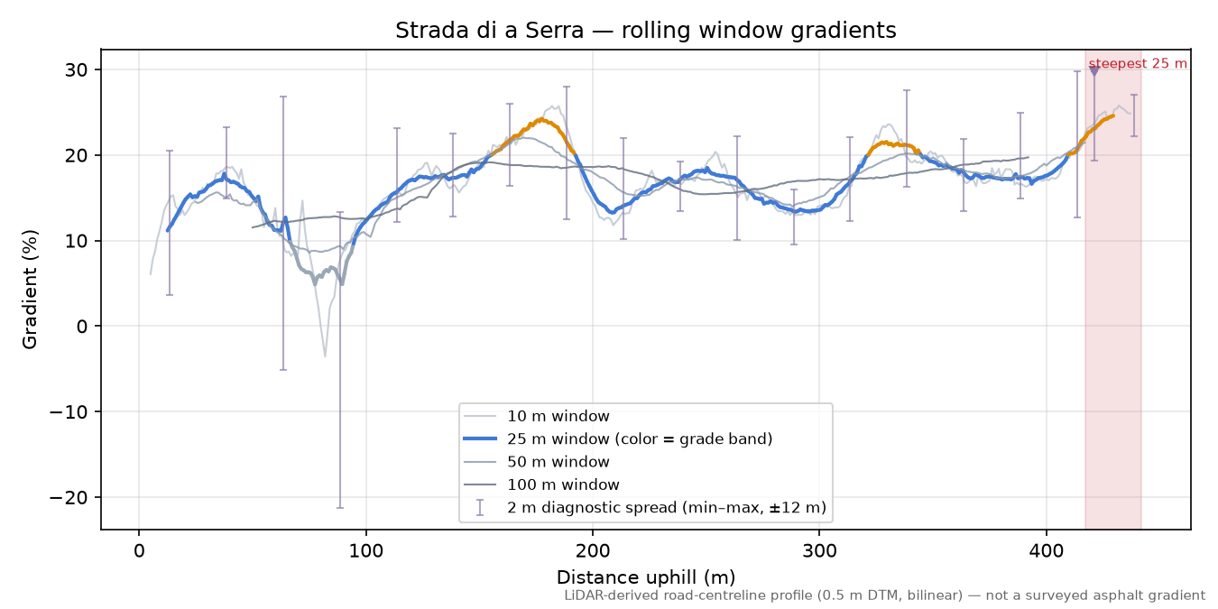 Strada di a Serra rolling gradient profile