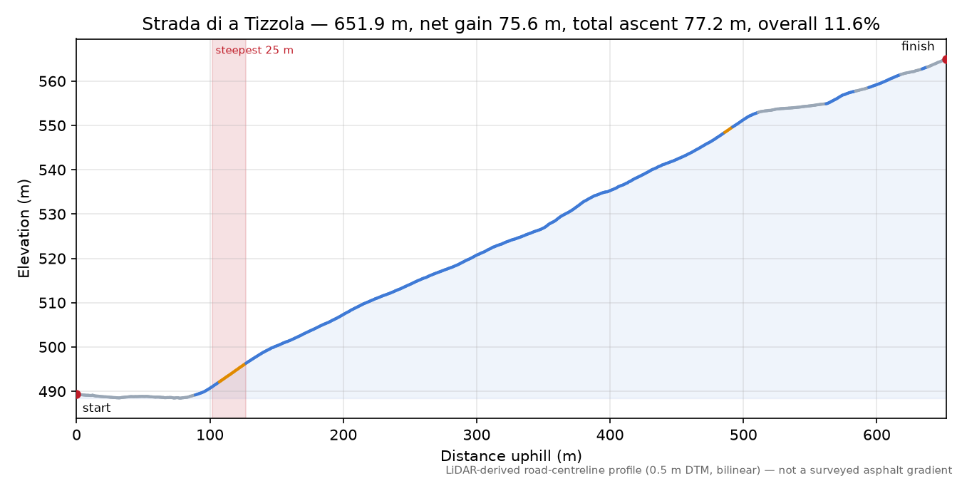 Strada di a Tizzola elevation profile