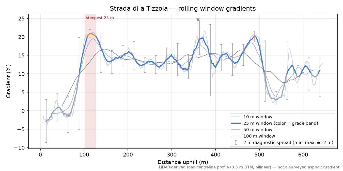 Strada di a Tizzola rolling gradient profile