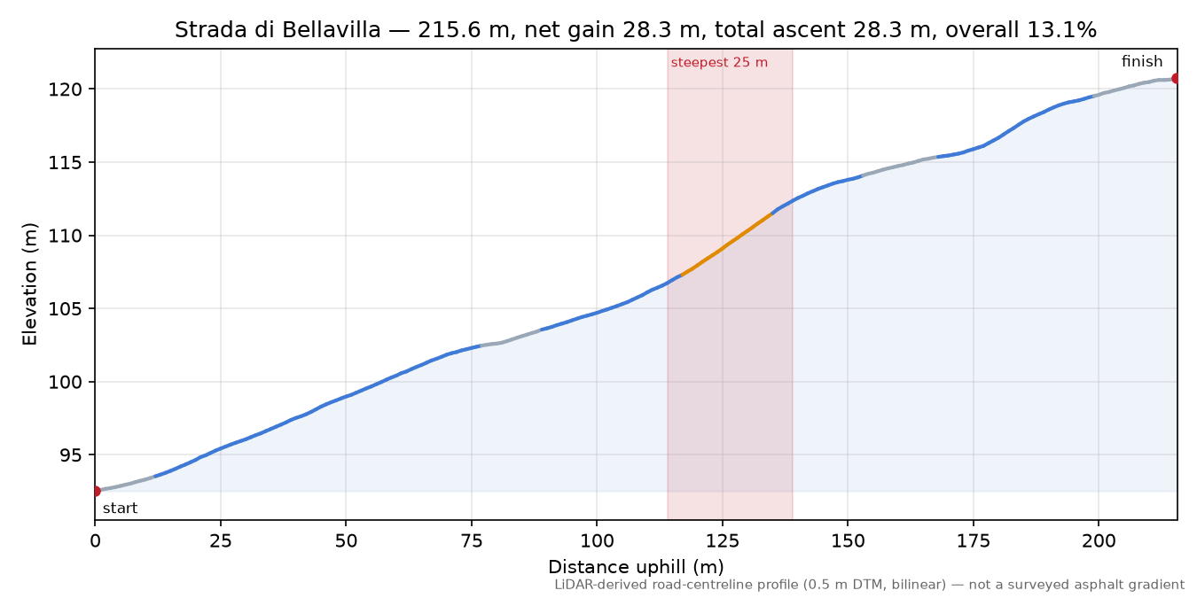 Strada di Bellavilla elevation profile