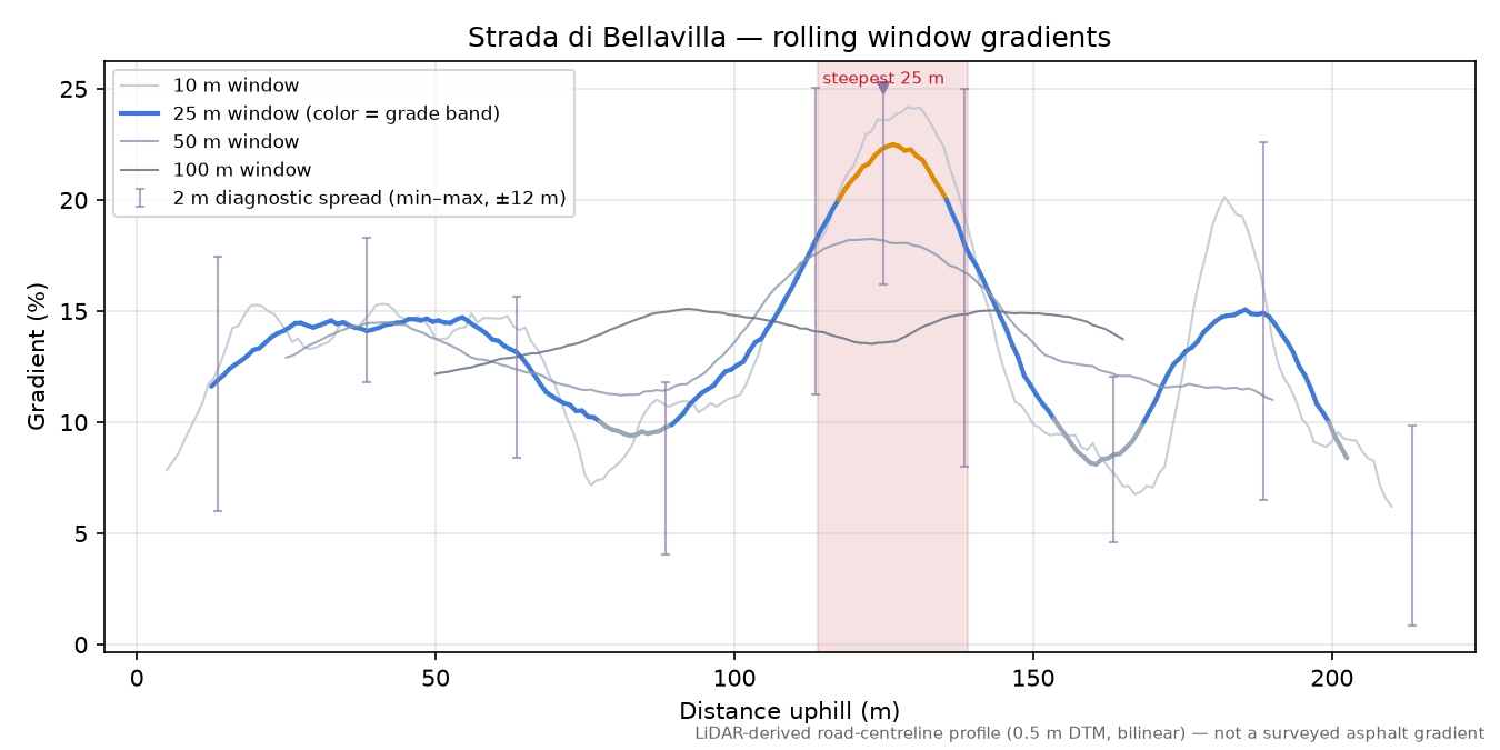 Strada di Bellavilla rolling gradient profile