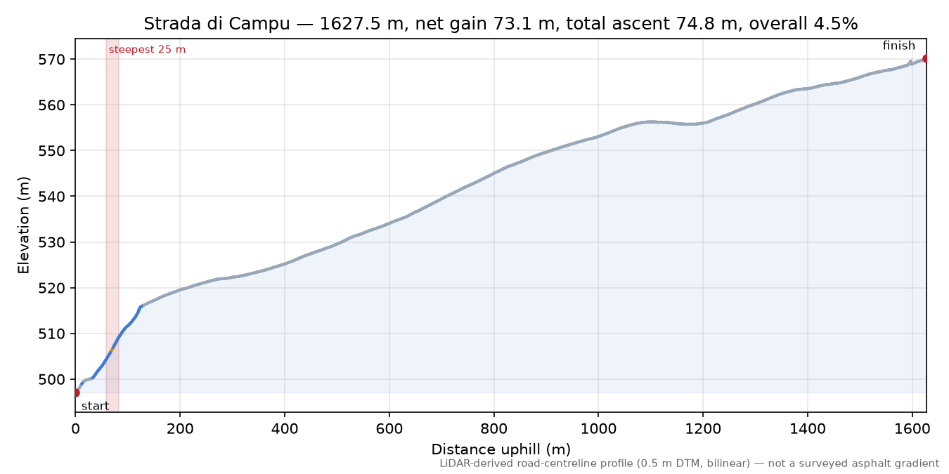 Strada di Campu elevation profile