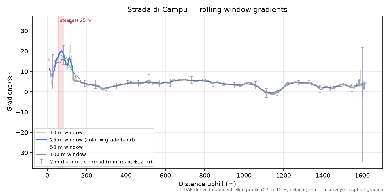 Strada di Campu rolling gradient profile
