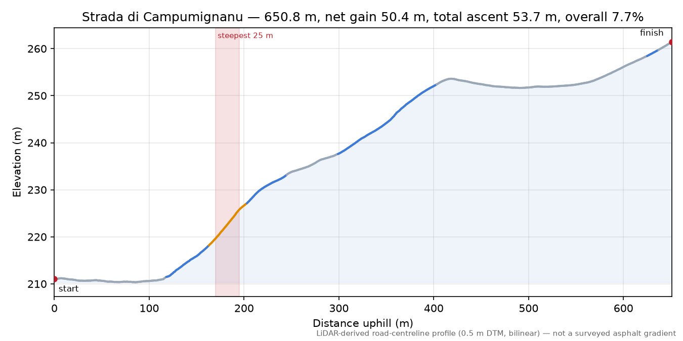 Strada di Campumignanu elevation profile