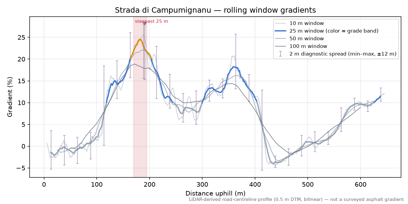 Strada di Campumignanu rolling gradient profile