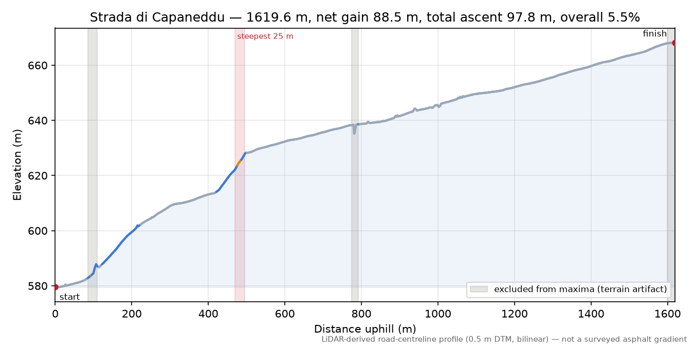 Strada di Capaneddu elevation profile