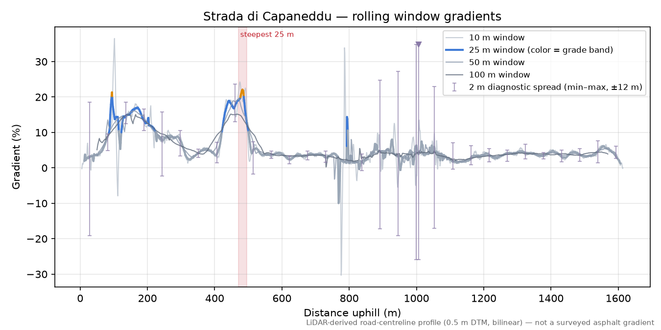 Strada di Capaneddu rolling gradient profile