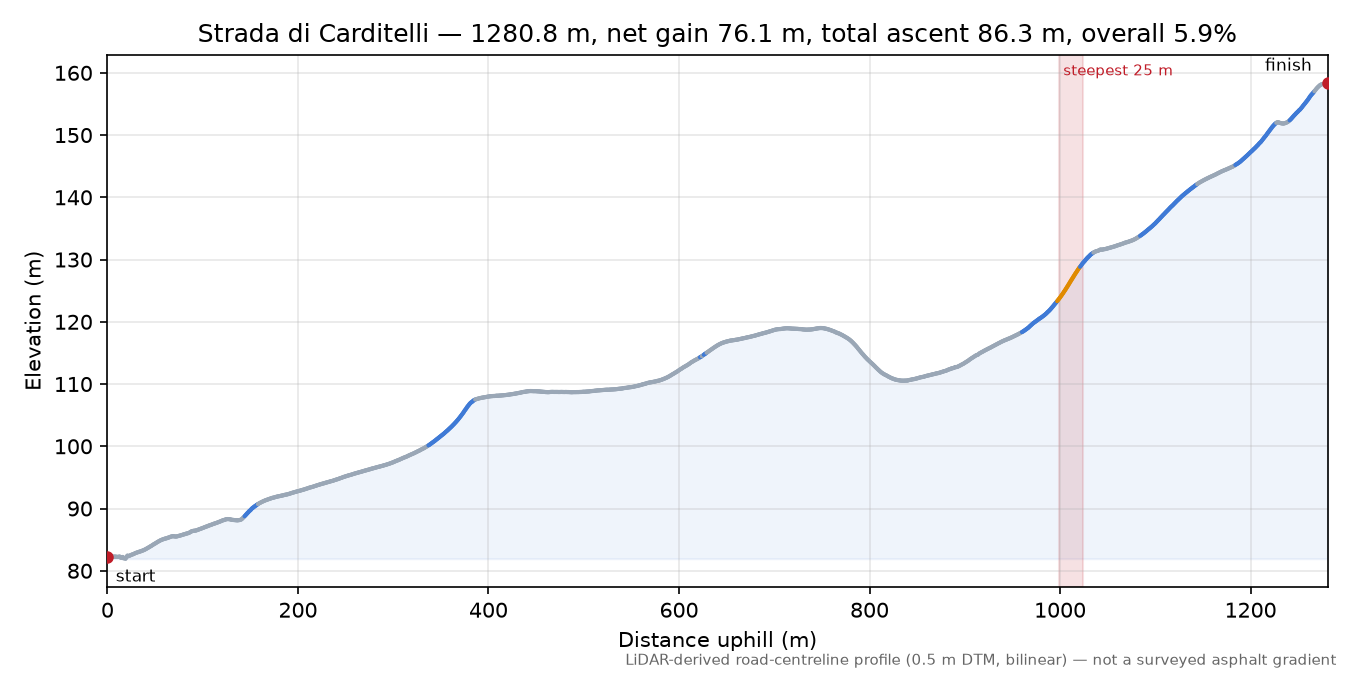 Strada di Carditelli elevation profile