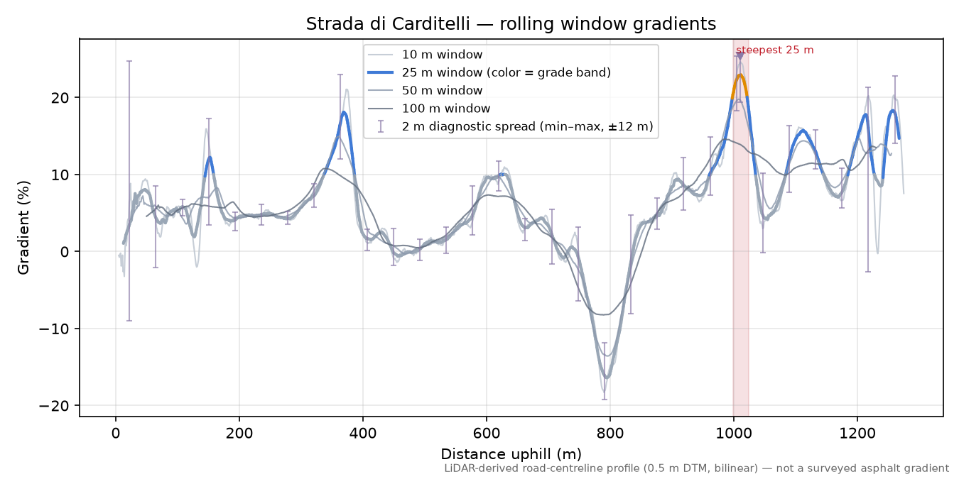 Strada di Carditelli rolling gradient profile