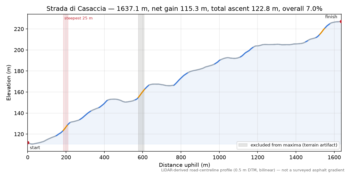 Strada di Casaccia elevation profile