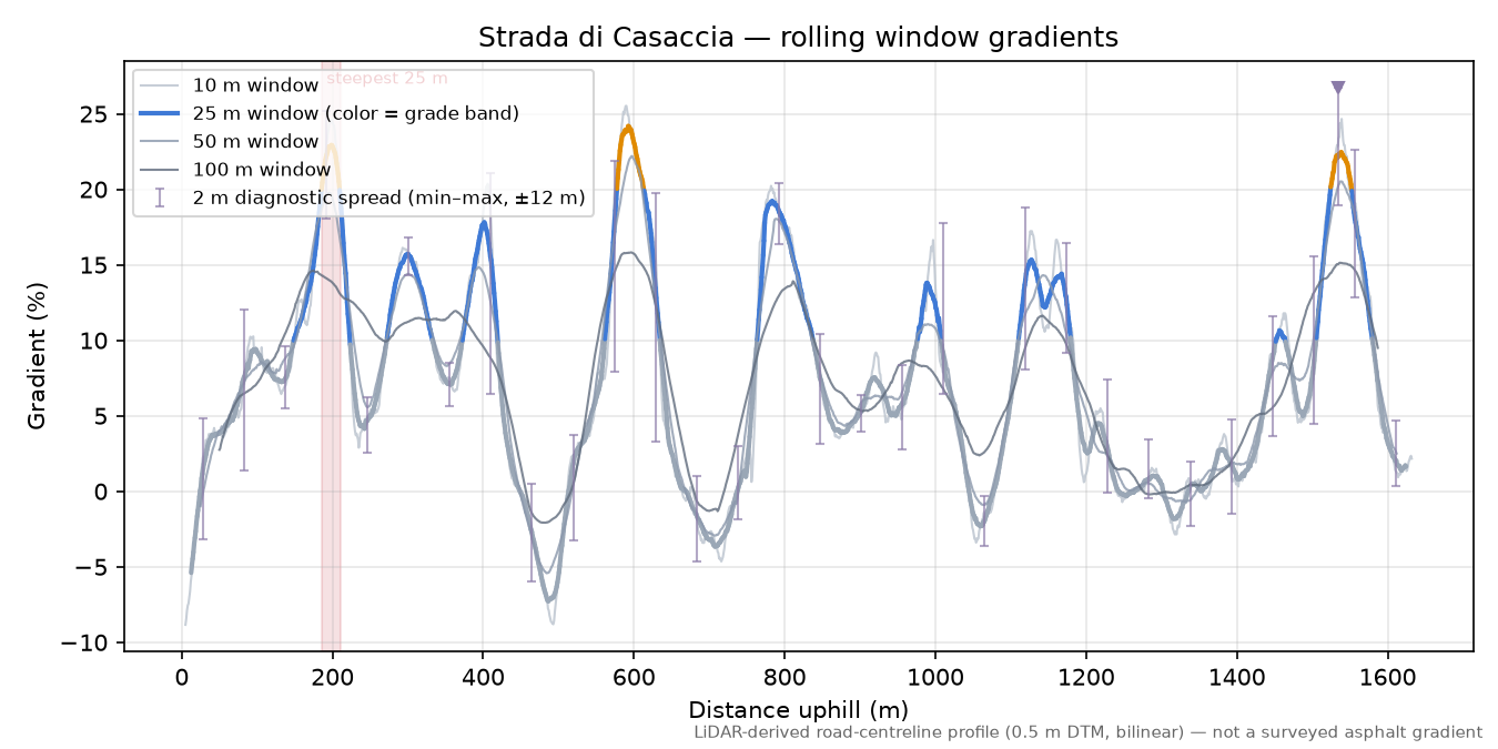 Strada di Casaccia rolling gradient profile