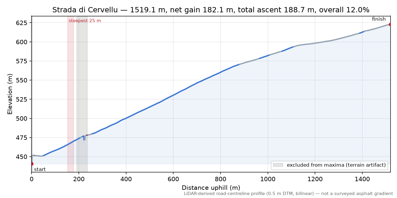 Strada di Cervellu elevation profile