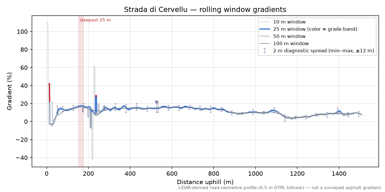 Strada di Cervellu rolling gradient profile