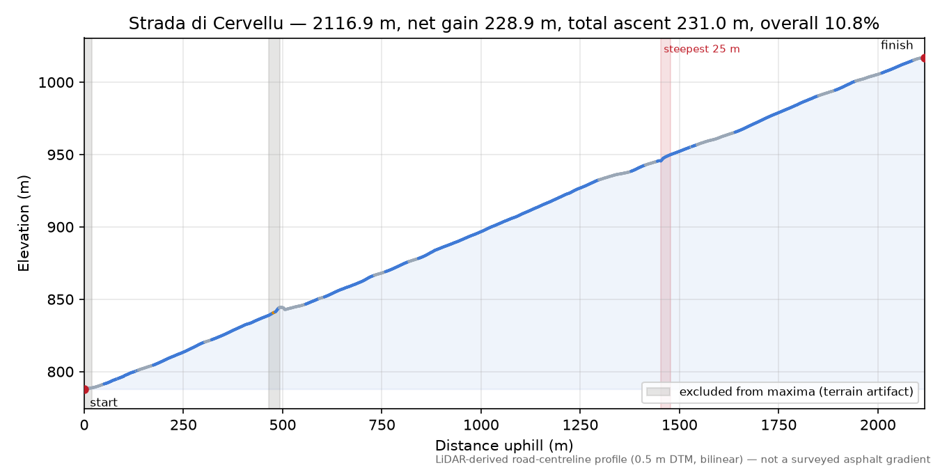Strada di Cervellu elevation profile