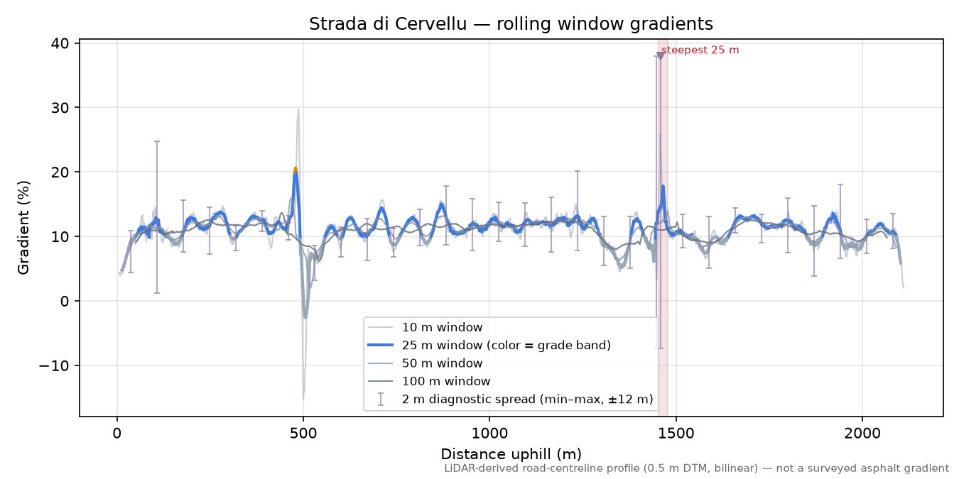 Strada di Cervellu rolling gradient profile