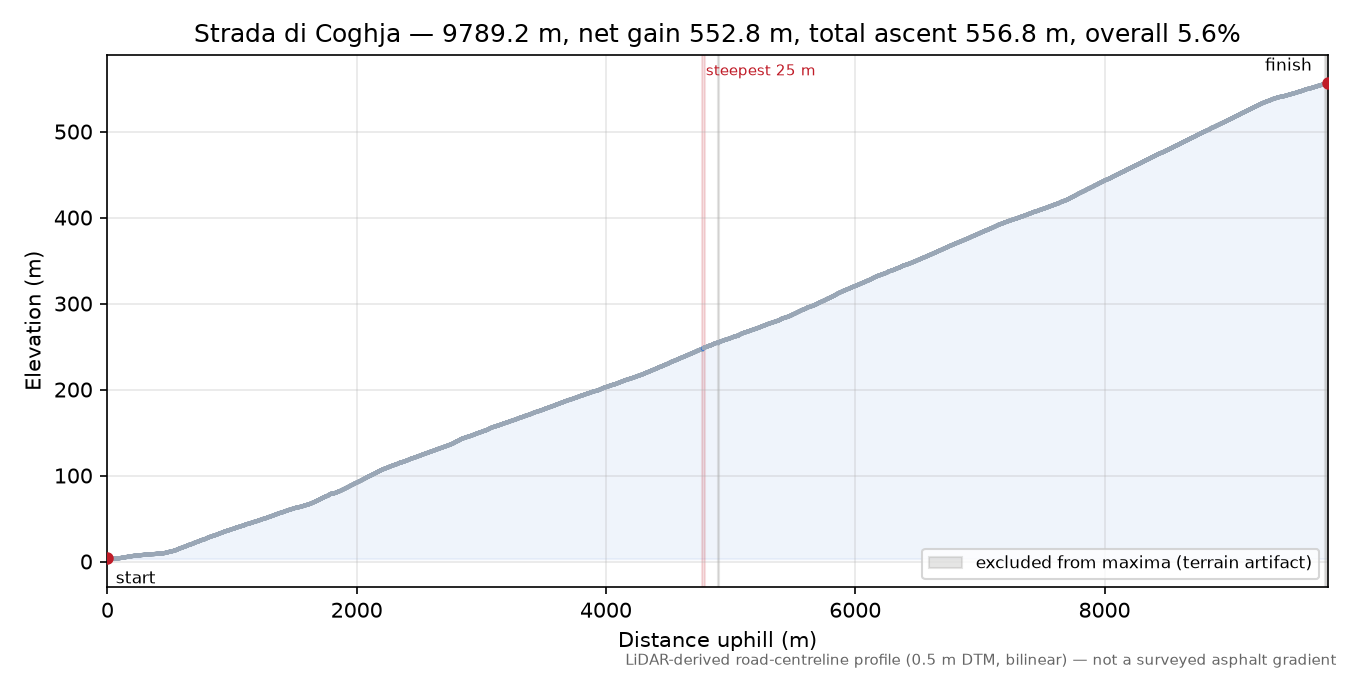 Strada di Coghja elevation profile