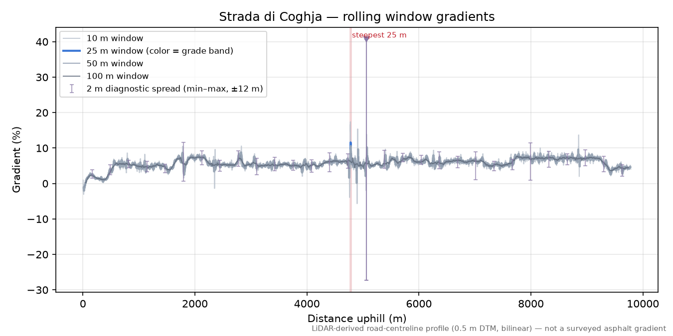Strada di Coghja rolling gradient profile